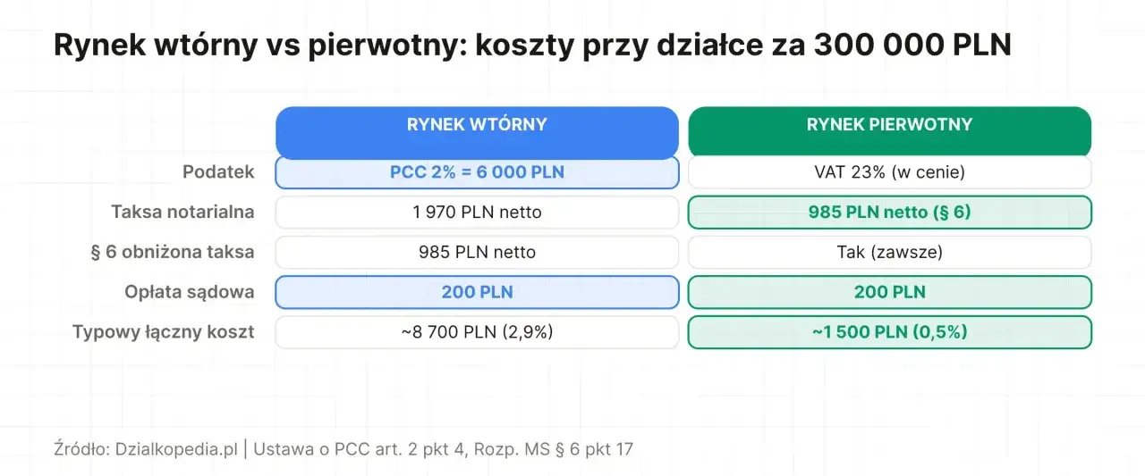 Porównanie kosztów zakupu działki budowlanej 300 tys. zł: rynek wtórny (PCC 6000 zł) vs pierwotny (VAT).