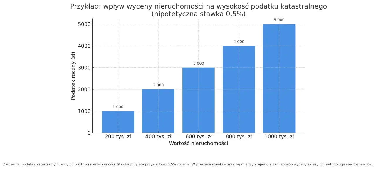 Wykres słupkowy pokazuje, jak podatek katastralny co to, rośnie wraz z wartością nieruchomości. Od 200 tys. zł do 1 mln zł, podatek rośnie od 1000 zł do 5000 zł.