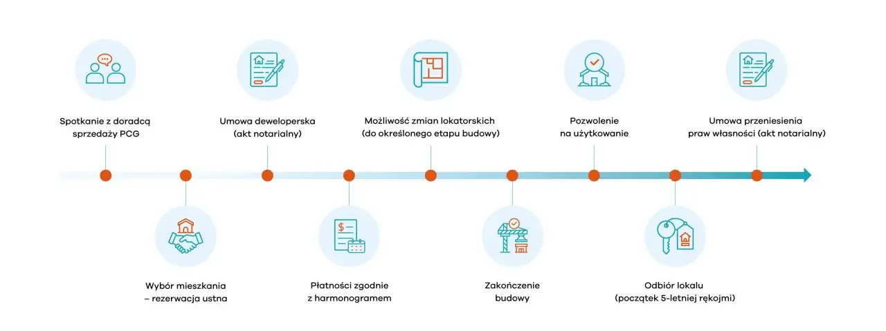 Proces zakupu mieszkania: spotkanie, umowa deweloperska, płatności z rachunkiem powierniczym, odbiór lokalu.