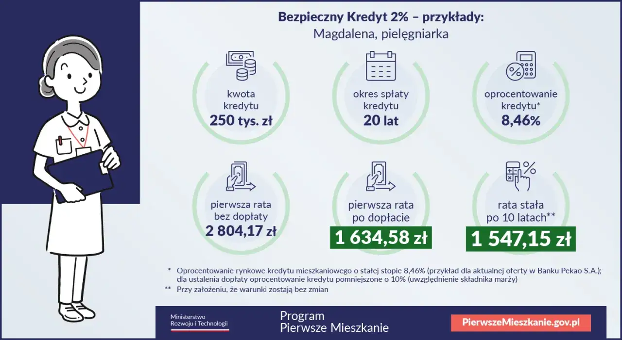 Kredyt 2% dla Magdaleny, pielęgniarki: 250 tys. zł na 20 lat, rata po dopłacie 1634,58 zł.