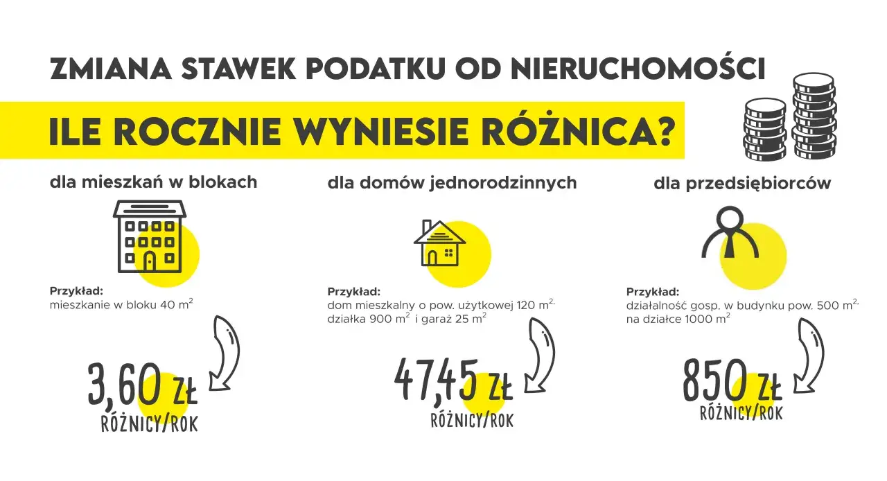 Zmiana stawek podatku od nieruchomości: ile rocznie wyniesie różnica? Porównanie podatek gruntowy a podatek od nieruchomości dla mieszkań, domów i firm.
