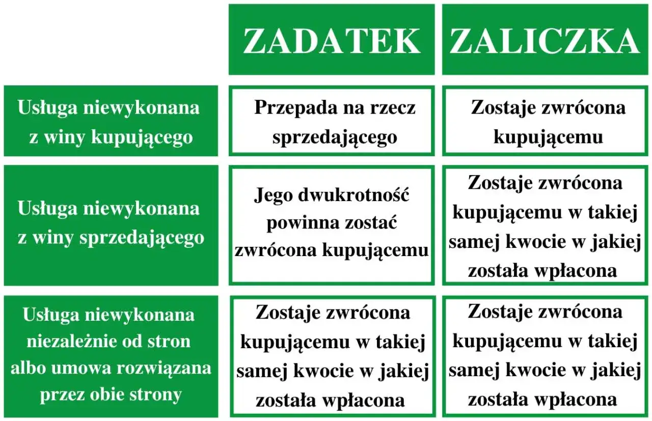 Tabela porównuje zadatek i zaliczkę: zadatek przepada przy winie kupującego, zaliczka jest zawsze zwracana.