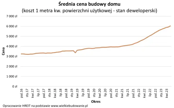 Wykres pokazuje, ile kosztują plany na budowę domu od 2016 do 2023 roku. Cena za metr kwadratowy w stanie deweloperskim wzrosła z ok. 3200 zł do ponad 6500 zł.