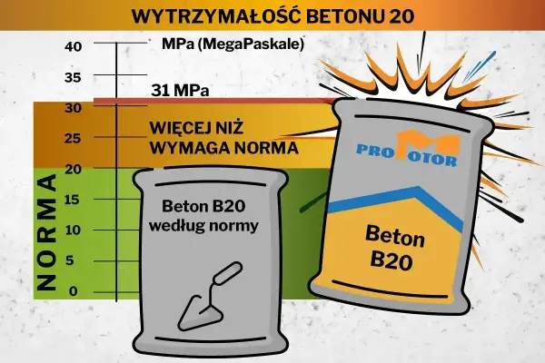 Wykres pokazuje wytrzymałość betonu B20. Jeden worek betonu spełnia normę, drugi ma wyższe proporcje betonu, przekraczając wymaganą normę.